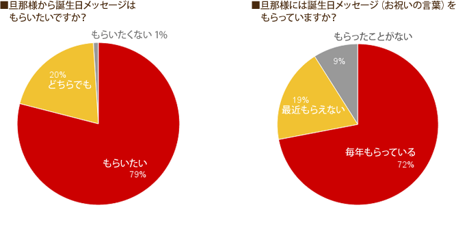 旦那様から誕生日メッセージはもらいたいですか?